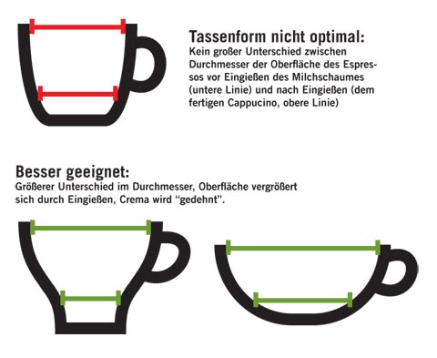 Die richtige Tassenform für Latte Art